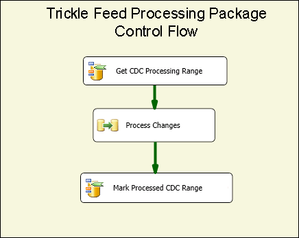 Trickle Feed 처리 패키지 제어 흐름