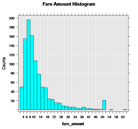 rxHistogram을 사용하여 운임 그리기