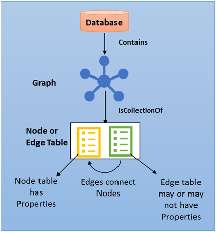 SQL Graph 데이터베이스 아키텍처를 보여 주는 다이어그램