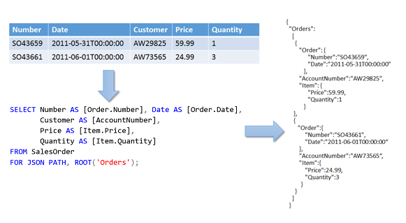 FOR JSON 출력의 흐름 다이어그램.