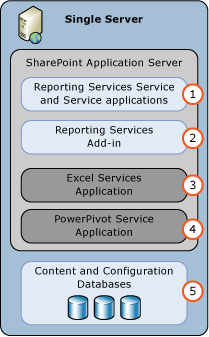 SSRS SharePoint 모드 단일 서버 배포