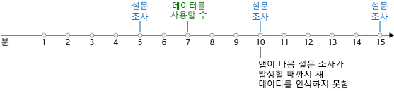 5분마다 새 데이터를 확인하는 타임라인 및 폴링 트리거를 보여 주는 일러스트레이션입니다. 새 데이터는 7분 후에 사용할 수 있게 됩니다. 앱은 10분 후에 다음 폴이 발생할 때까지 새 데이터를 인식하지 못합니다.