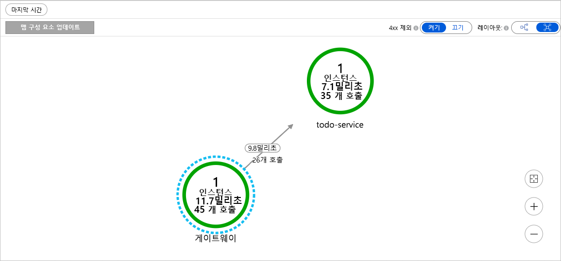 분산 추적을 보여 주는 다이어그램