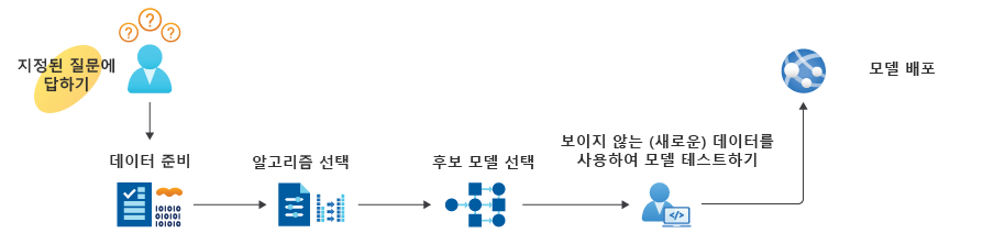 기계 학습 모델 빌드 프로세스의 여섯 단계를 보여 주는 그래픽.