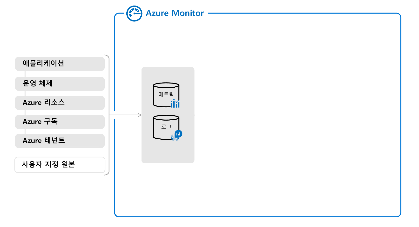 Diagram of a partial overview of Azure monitor showing data types.