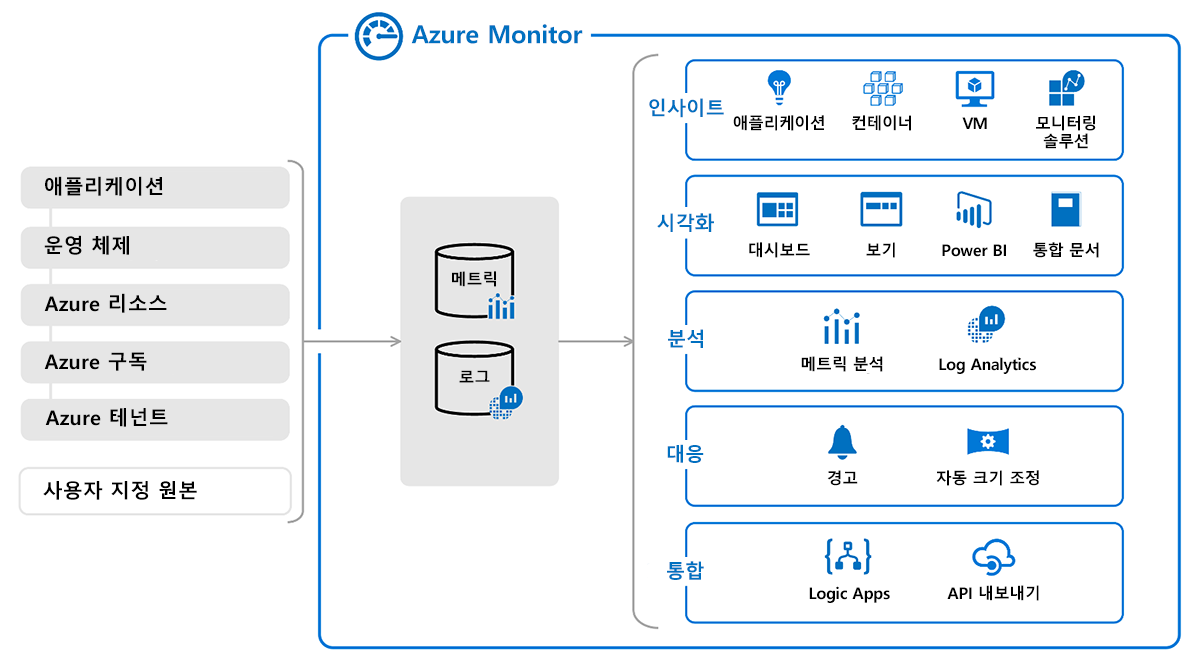 Diagram of a complete overview of the data sources, data types, and offerings in Azure Monitor.