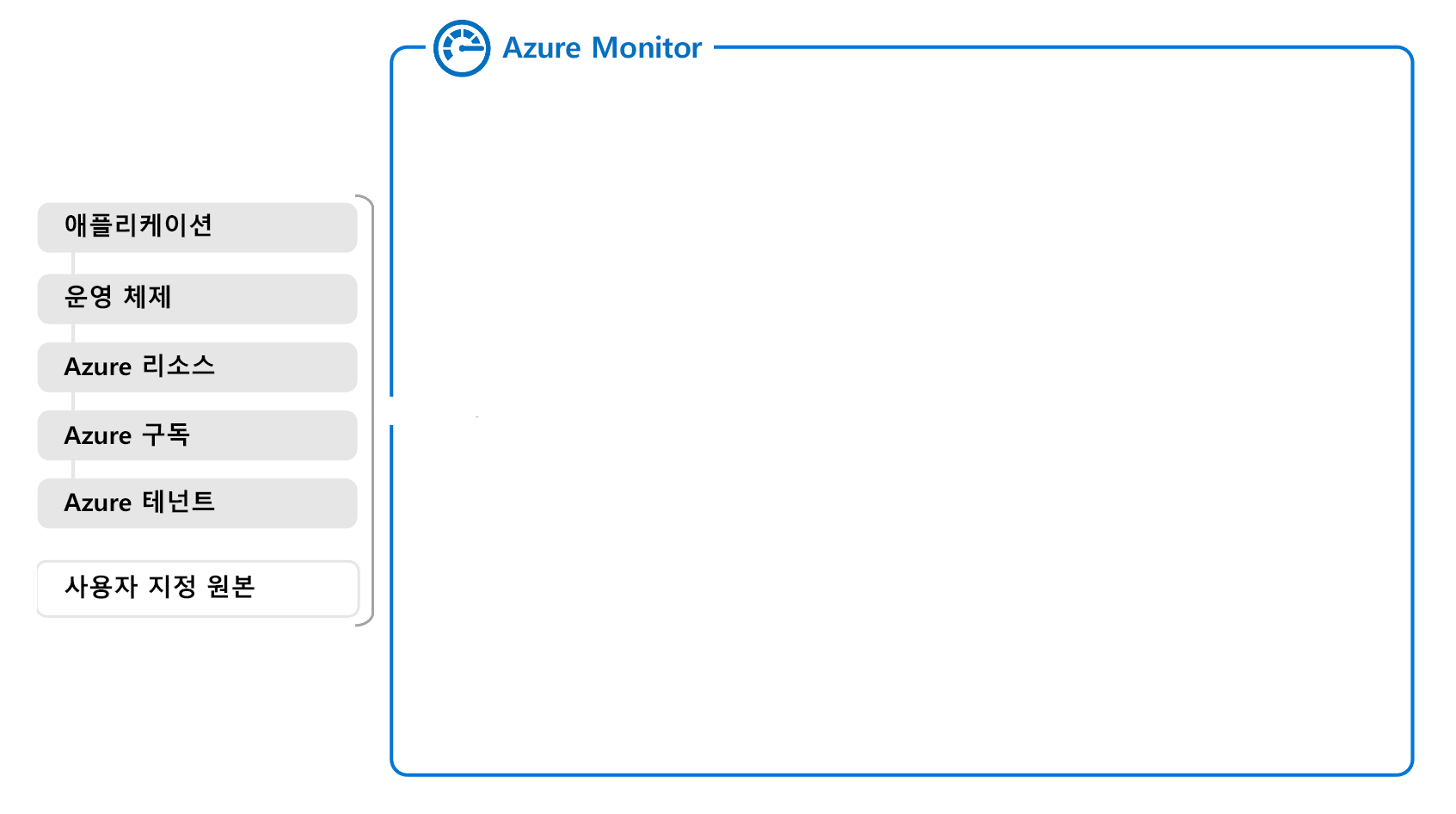 Diagram of a partial overview of Azure Monitor showing data sources.