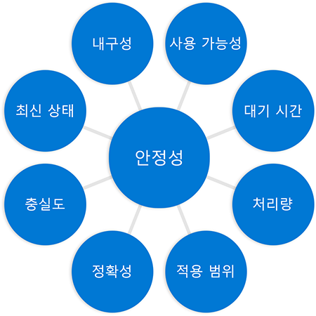 Diagram with the word reliability in a circle in the middle connected to circles at the end of each spoke. Each circle contains a word relating to reliability from a previous unit.