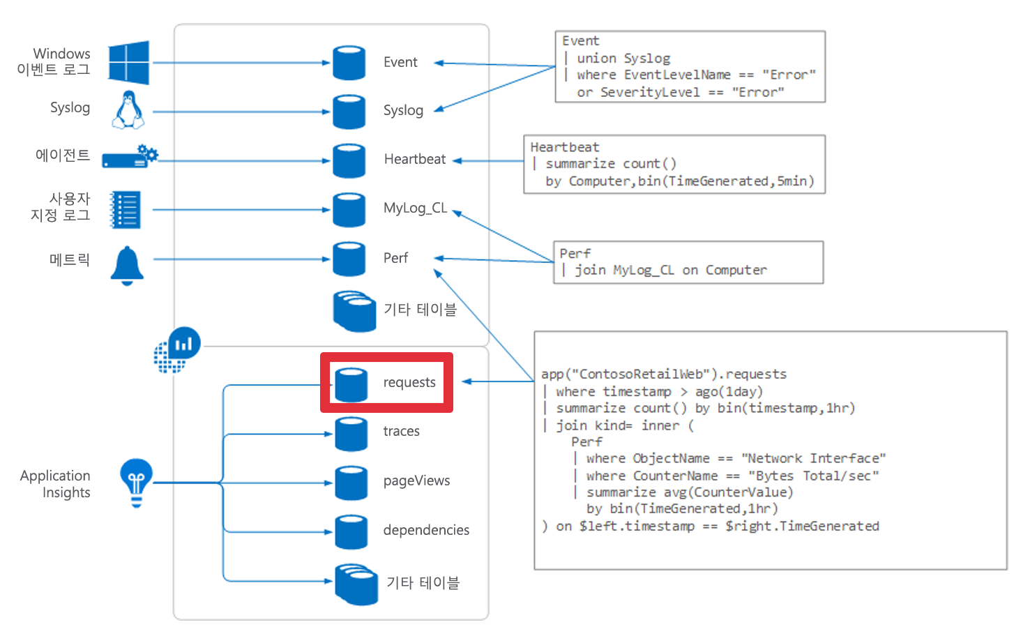 Diagram of Log Analytics overview with requests table highlighted.