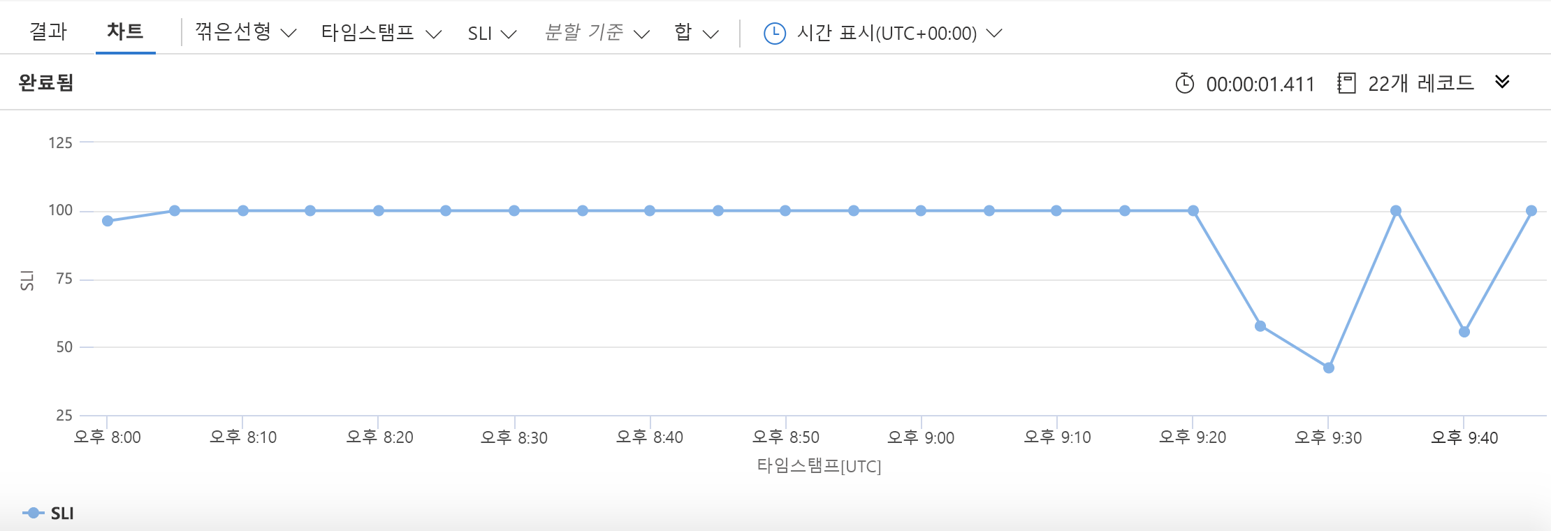 Graph showing an SLI; the graph shows SLI at 100% reliability followed by several dips