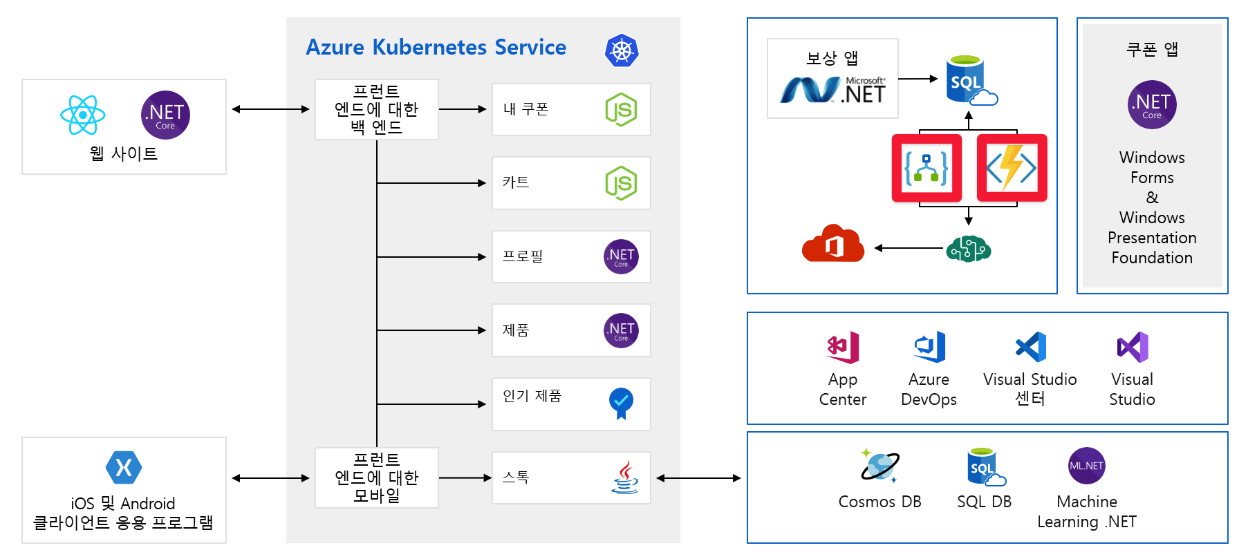 Full architecture diagram of application with Azure Logic Apps and Azure Functions highlighted.