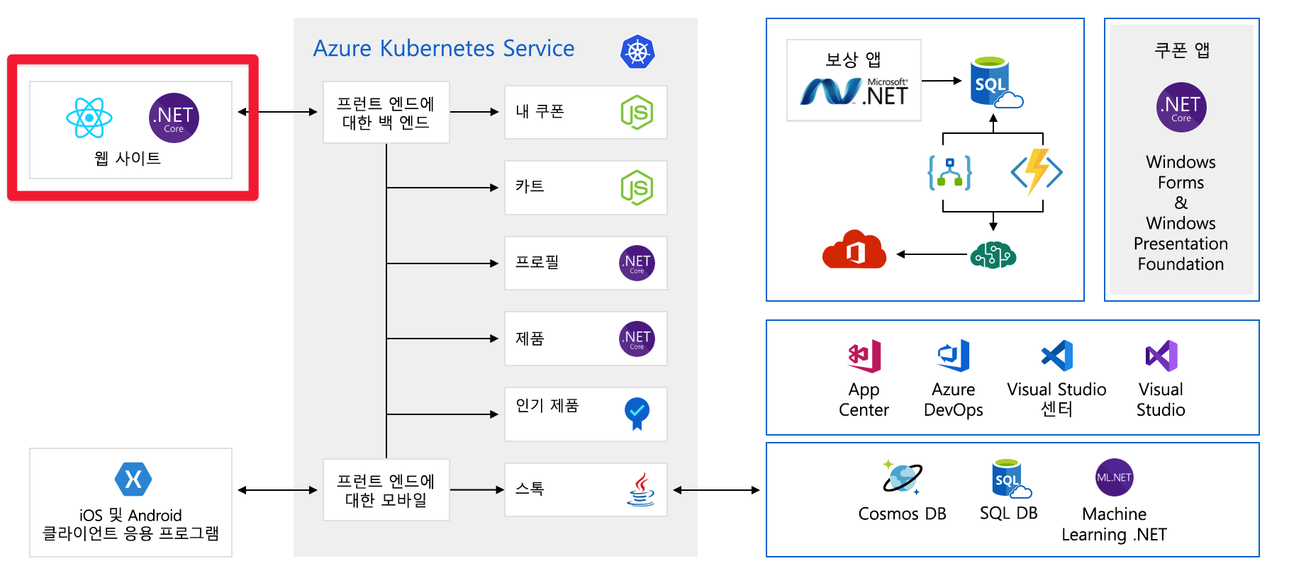 Full architecture diagram of application with frontend component highlighted.