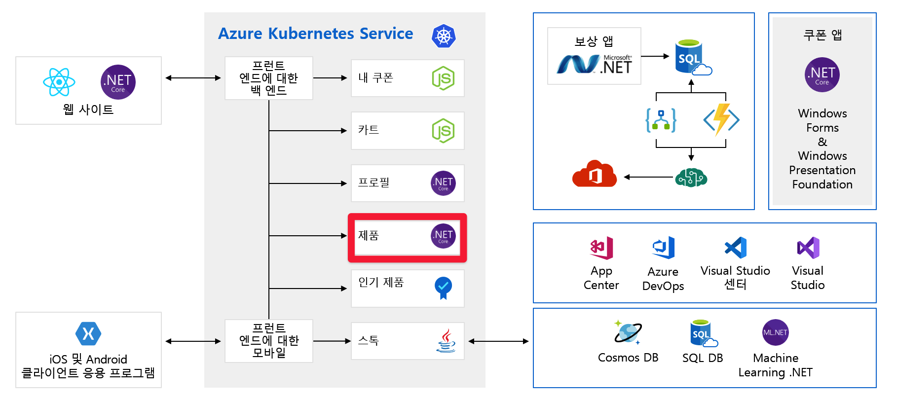 Full architecture diagram of application with products backend highlighted.