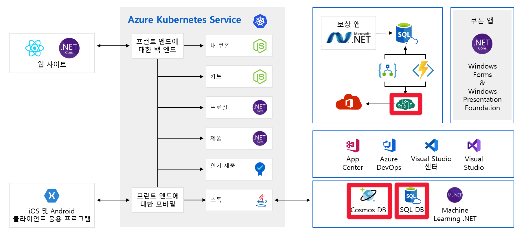 Full architecture diagram of application with Azure AI services, Cosmos DB, and SQL DB highlighted