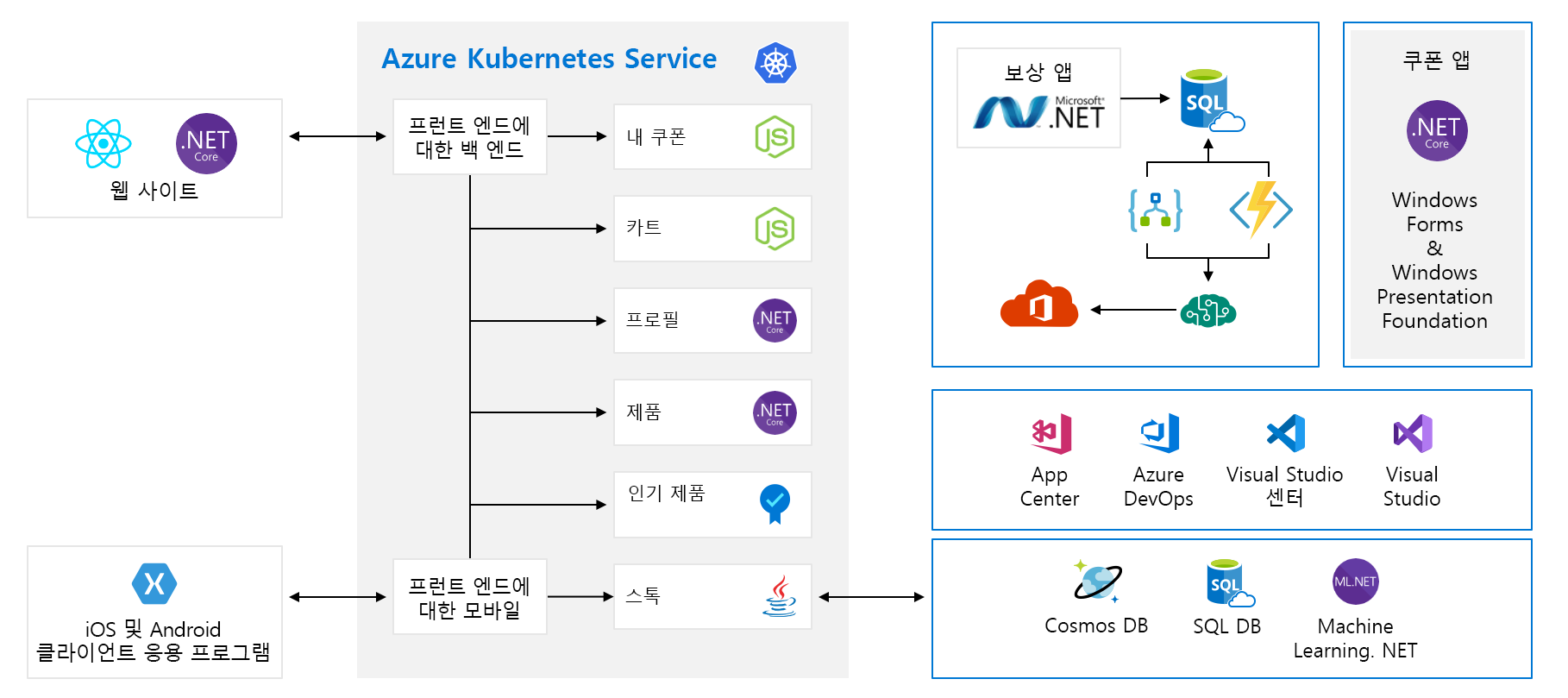 Full architecture diagram of applications with frontend, backend and other components.