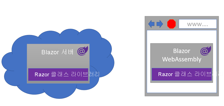 Diagram showing a Razor class library being used in the Blazor server instance and Blazor WebAssembly.