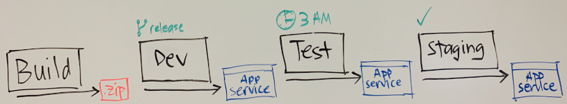 Diagram where the whiteboard shows the Build, Dev, Test, and Staging stages. Changes move from Test to Staging only after approval.