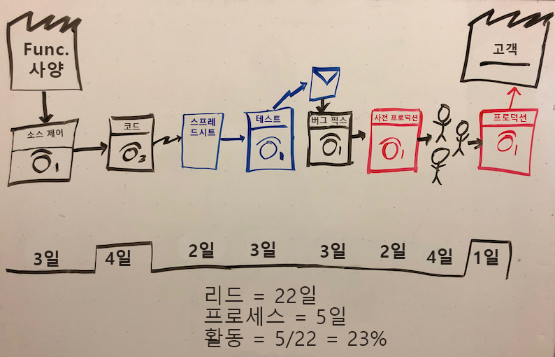 가치 흐름도를 보여 주는 화이트보드 스크린샷