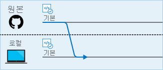 원격 기본 분기에서 로컬 기본 분기로의 끌어오기를 보여 주는 다이어그램.