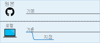 로컬 리포지토리에서 생성되고 있는 새 분기를 보여 주는 다이어그램.