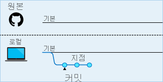 로컬 분기에 적용되고 있는 커밋의 다이어그램.