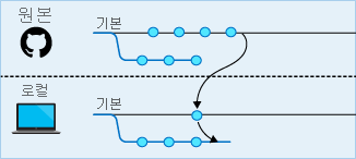 로컬 리포지토리로 끌어오고 있는 원격 변경 내용의 다이어그램.