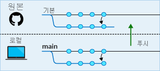 원격 리포지토리로 푸시되고 있는 병합된 커밋의 다이어그램.