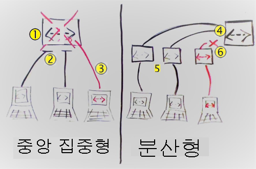 중앙 집중식 소스 제어와 분산 소스 제어를 보여 주는 손 그림의 다이어그램.