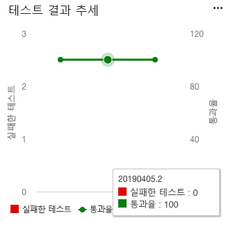 테스트 통과 및 실패에 대한 추세선 차트가 표시된 Azure DevOps 테스트 결과 추세 위젯 스크린샷