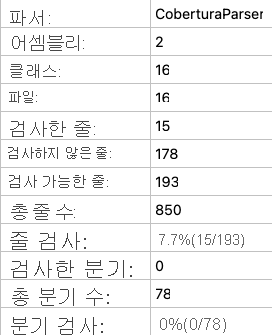 7.7%의 줄 검사가 표시된 로컬 코드 검사 보고서 요약 스크린샷