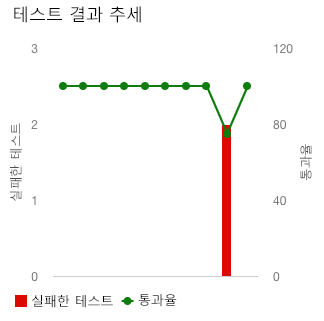 통과한 모든 테스트에 대한 반환을 보여 주는 Azure DevOps 대시보드 추세 차트 위젯 스크린샷