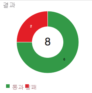 8개 테스트 중 2개가 실패한 것을 링 차트로 보여 주는 Azure DevOps 테스트 실행 결과 스크린샷