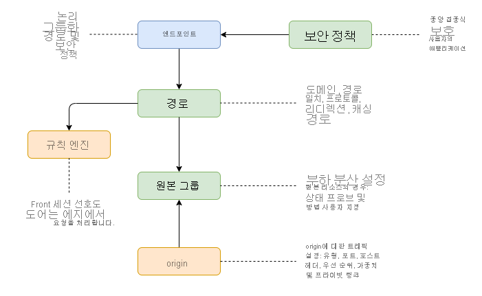 Diagram of Azure Front Door components in a flow chart.