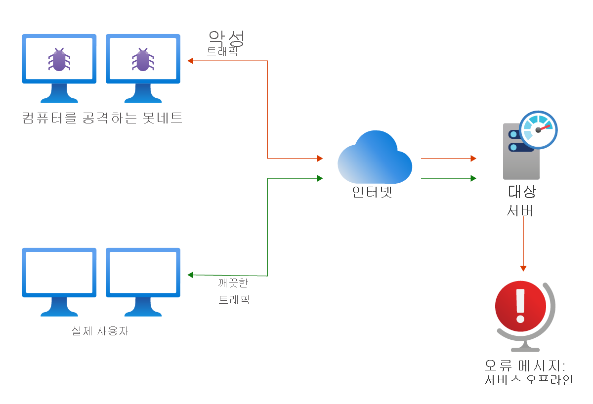 컴퓨터를 제어하고 웹 사이트로 악성 트래픽을 전송하여 리소스를 소진시키고 합법적인 사용자가 이용할 수 없도록 하는 봇네트로부터의 DDoS 공격.