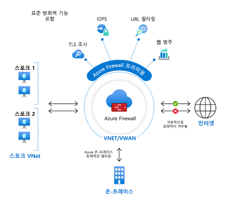 Firewall 프리미엄 아키텍처