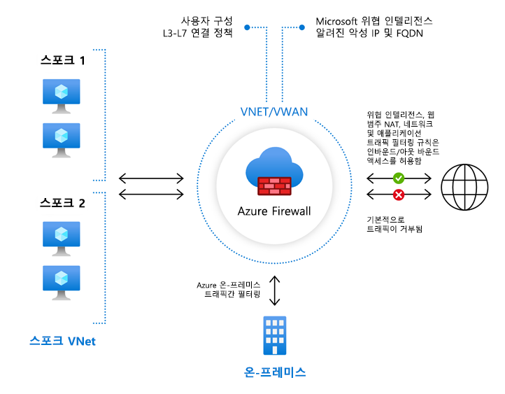 허브 가상 네트워크, 여러 개의 스포크 가상 네트워크 및 온-프레미스 네트워크의 네트워크 다이어그램. 허브 네트워크의 Azure Firewall 인스턴스를 통과하는 인터넷의 모든 트래픽을 보여 줍니다.