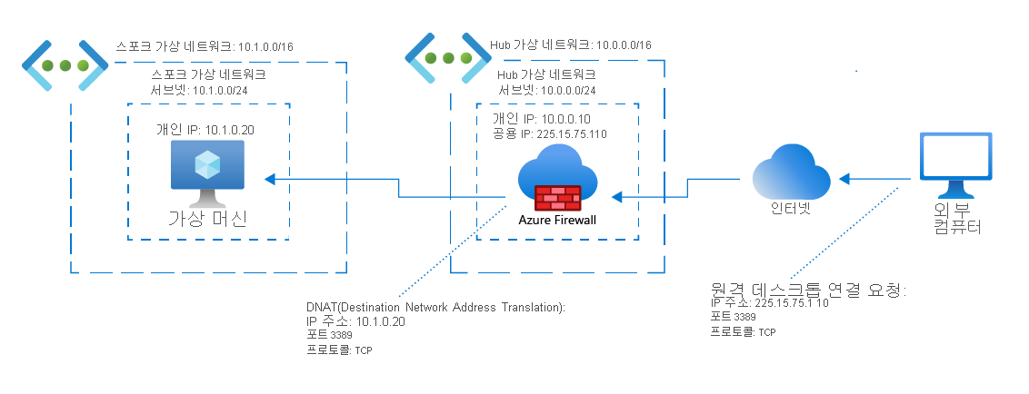 가상 머신과의 원격 데스크톱 연결을 요청하는 외부 컴퓨터의 네트워크 다이어그램. Azure Firewall이 공용 IP 주소를 가상 머신의 개인 IP 주소로 변환하는 모습을 보여 줍니다.