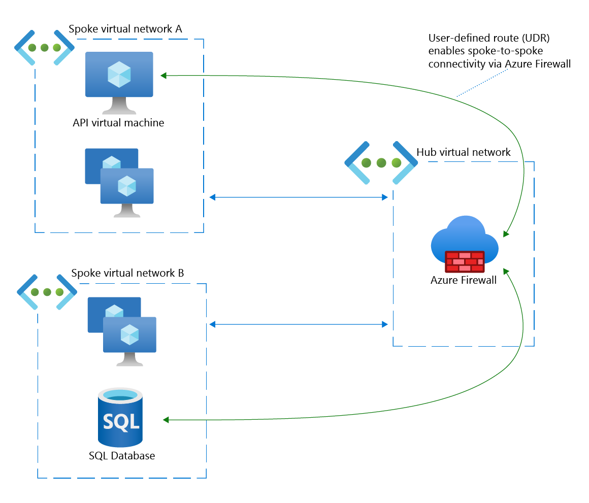 Azure Firewall을 통한 가상 머신과 SQL Database 간의 스포크 간 연결을 보여 주는 네트워크 다이어그램