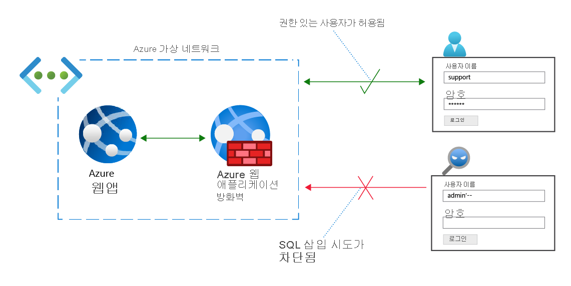 Network diagram depicting two sign-in attempts, with Azure Web Application Firewall allowing the authorized sign-in and denying the unauthorized sign-in.