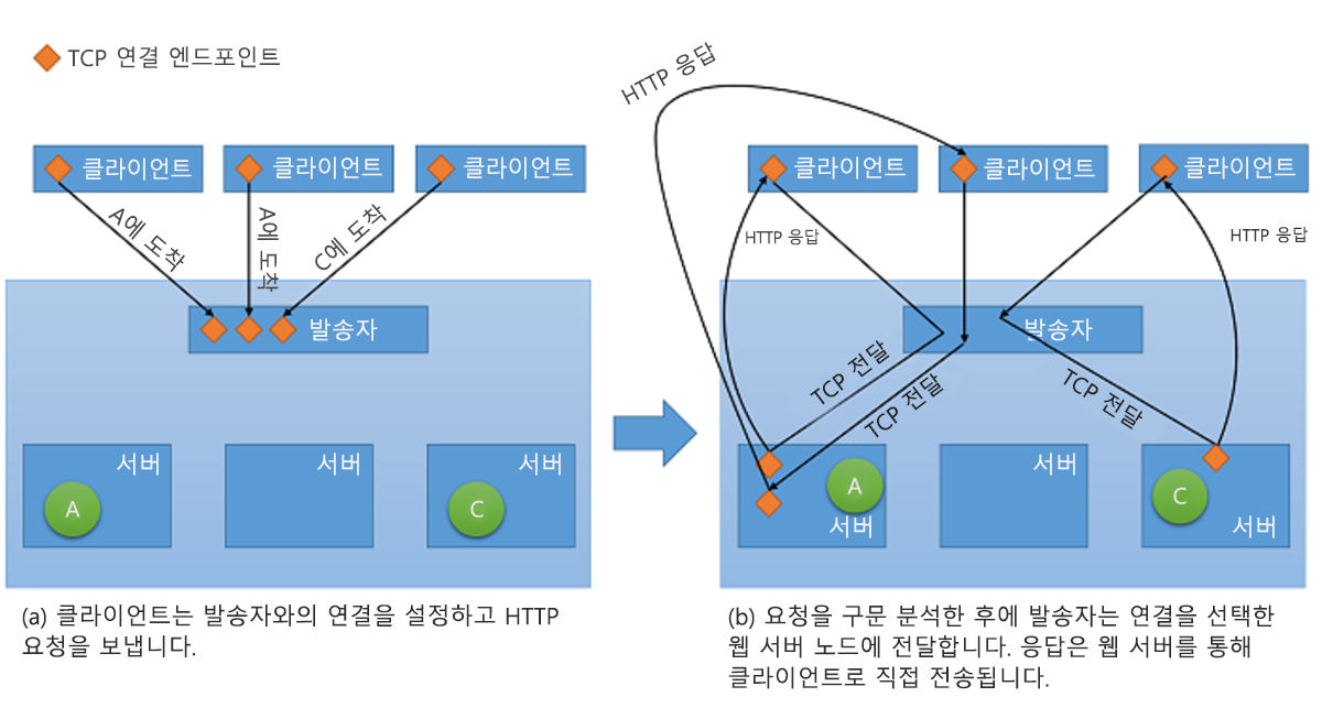 그림 10: 디스페처에서 백 엔드 서버로의 TCP 전달 메커니즘.