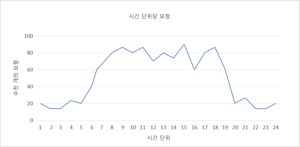 그림 3: 24시간마다 반복되는 순환 부하.