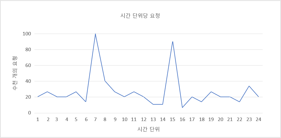 그림 4: 갑작스러운 버스트.