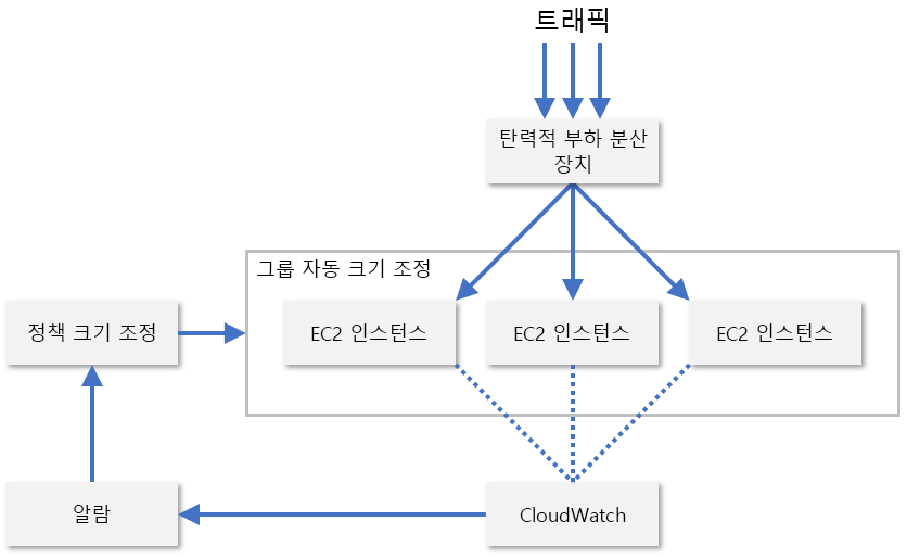 그림 8: AWS의 EC2 인스턴스 자동 크기 조정.