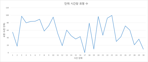 샘플 요청 부하 패턴.