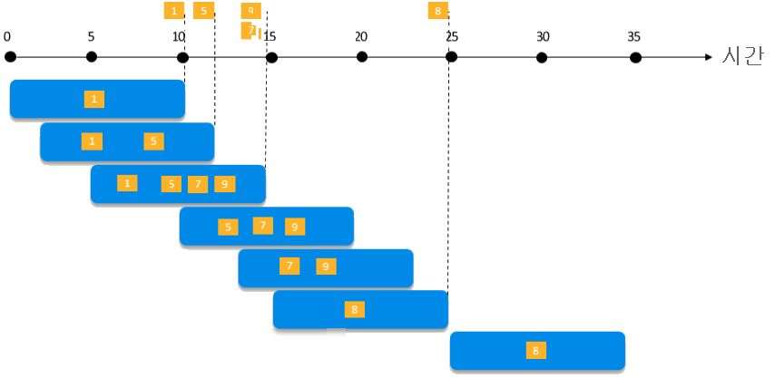 The diagram illustrates a stream with a series of events mapped into sliding windows of 1 minute.