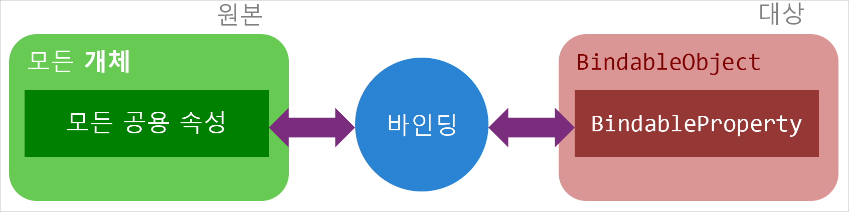 원본 개체 속성과 대상 개체의 바인딩 가능 속성 사이의 매개자로서의 바인딩을 설명하는 다이어그램.