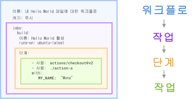 작업, 단계 및 동작 구성 요소를 보여 주는 GitHub Actions 워크플로 파일의 스크린샷입니다.