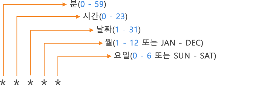 워크플로 파일에서 이벤트를 예약하기 위한 5개 시간 단위 필드의 다이어그램.