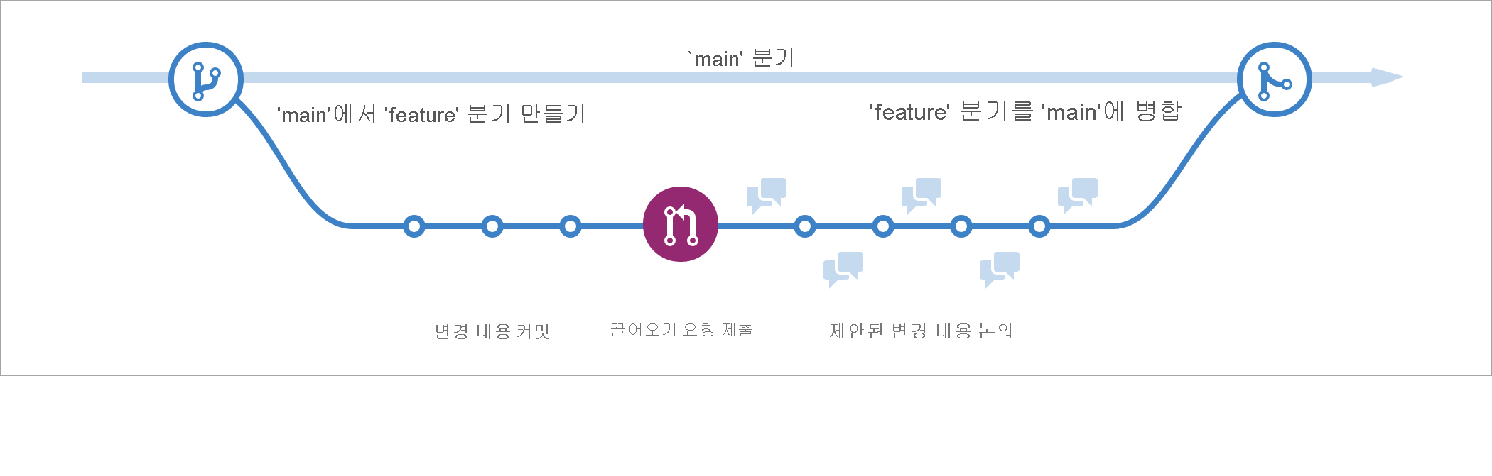 새 분기, 커밋, 끌어오기 요청 및 변경 내용을 해당 순서대로 기본에 다시 병합하는 1차원 형식의 GitHub 흐름을 시각적 표현으로 보여 주는 스크린샷.