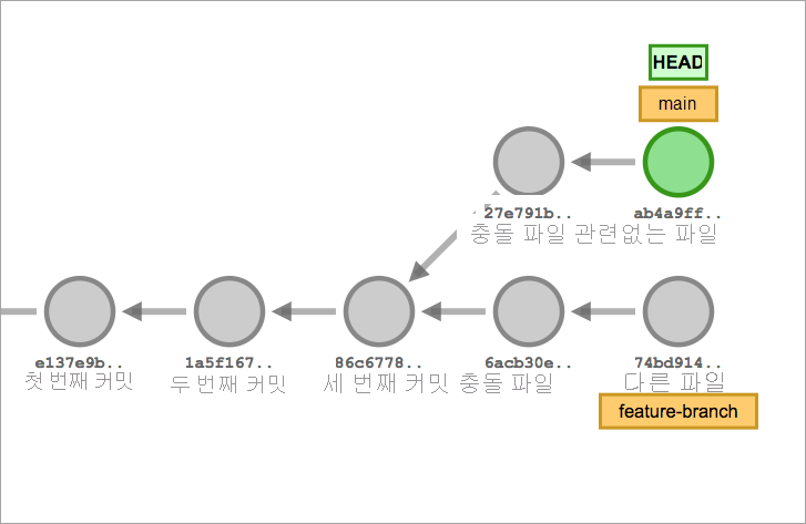 병합 충돌.